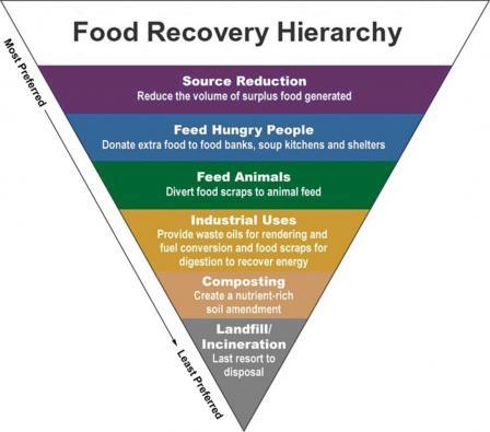 The top levels of the hierarchy are the best ways to prevent and divert wasted food because they create the most benefits for the environment, society, and the economy. (EPA)