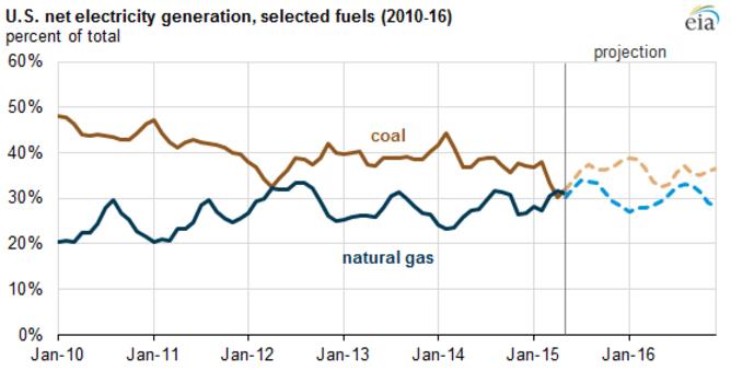 U.S. net electricity generation. (EIA)