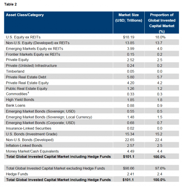 Total institutional assets and where they are invested. (Hewitt ennisknupp)