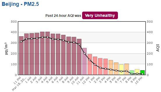 Air quality in Beijing on March 18. (U.S. Embassy in China)