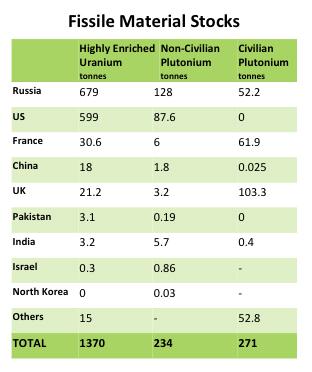 Potential threats: The Nuclear Security Summits have made progress in securing nuclear stockpiles, but the country with the most fissile material—Russia—did not attend the most recent summit. (Data: International Panel on Fissile Materials)