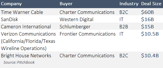 Five recent blockbuster M&A deals. (PitchBook Platform)