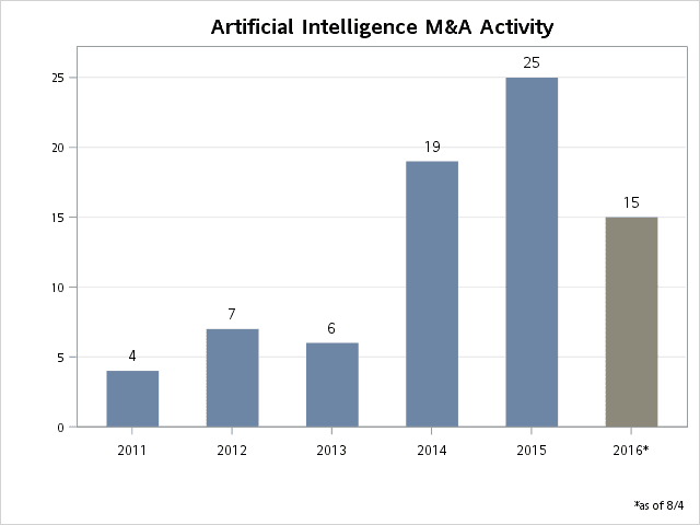 Artificial intelligence M&A activity (source: Pitchbook)
