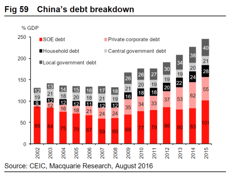 China's debt distribution. (Macquarie)