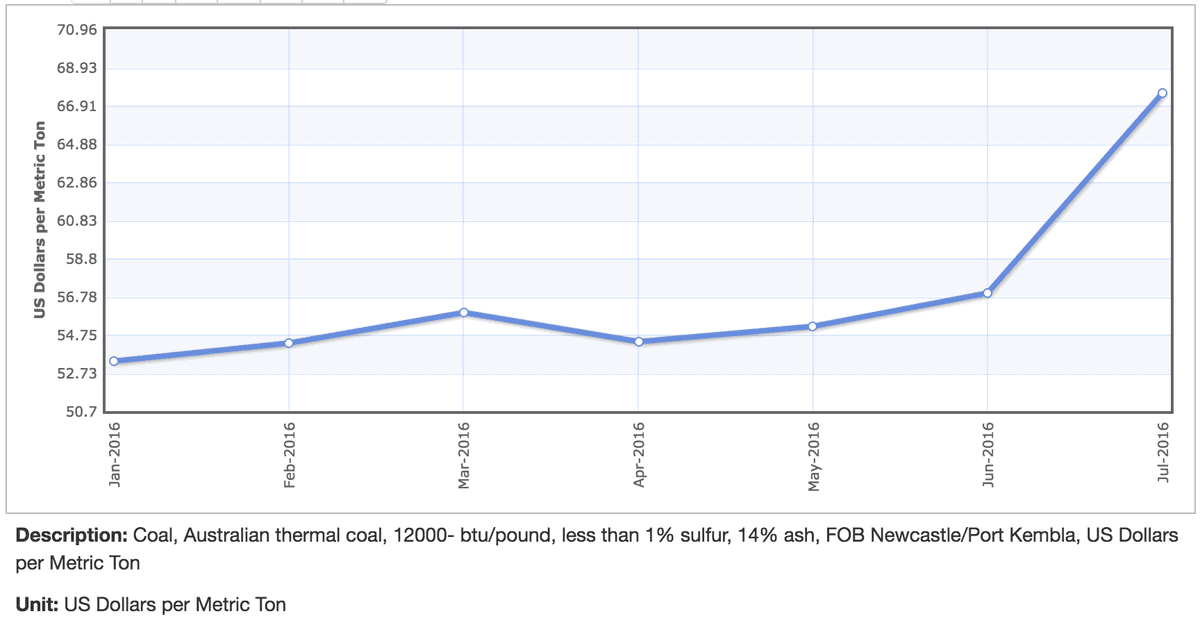 Six-month Newcastle Thermal Coal index (Indexmundi.com)