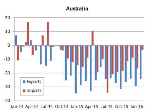 Australian exports and imports. (World Trade Organization)