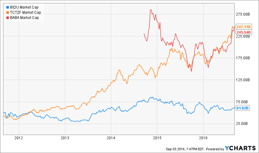 Baidu (BIDU)'s market cap compared to Alibaba Group (BABA) and Tencent Holdings (TCTZF) during the last five years. (YCHARTS)