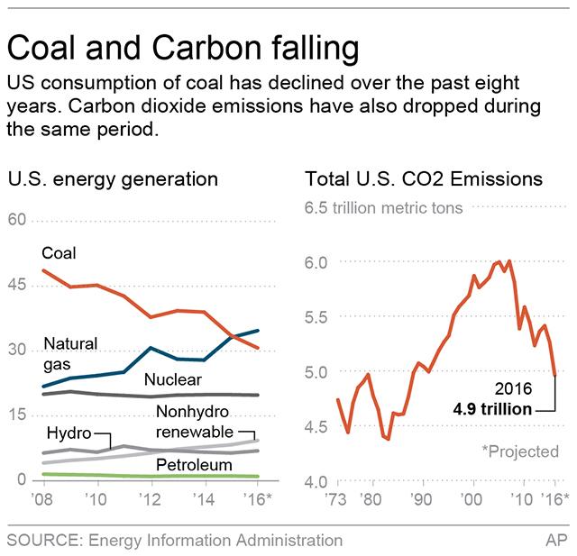 Chart shows U.S. energy generation and carbon dioxide emissions; 2c x 3 inches; 96.3 mm x 76 mm. (AP)
