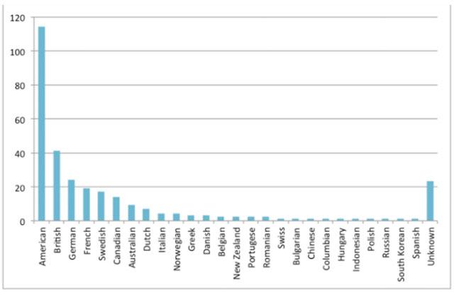 Number of anti-ISIS fighters by nationality. (Institute For Strategic Dialogue)