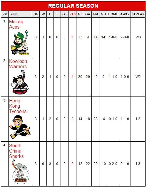 Standings Table. (Courtesy CIHL Hong Kong)