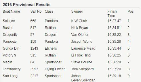 Lipton Trophy leading results. (Courtesy of RHKYC)