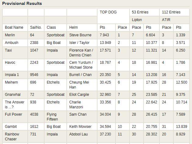 Leading results for Top Dog Trophy series. (Courtesy of RHKYC)