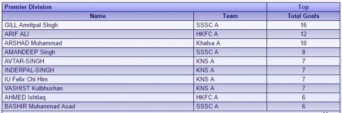 Top scorers in HKHA Premier Hockey December 2016. (Courtesy of HKHA)