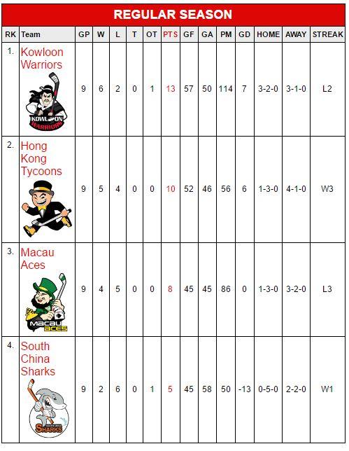 Hong Kong CIHL Standings at the mid season break in December 2016. (Courtesy of CIHL)