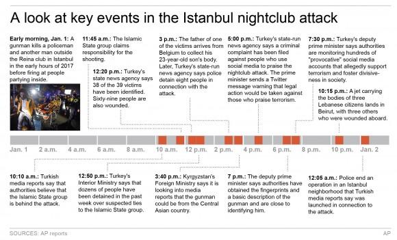 Graphic shows chronology of events following attacks on Reina nightclub in Istanbul.