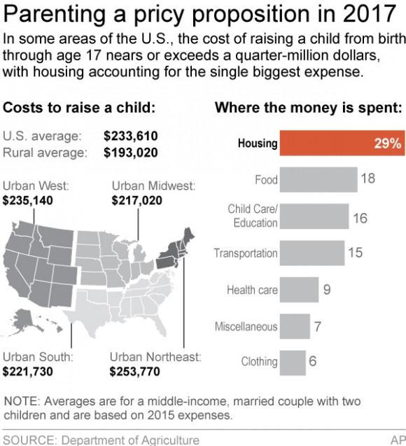 Graphic shows costs of raising a child from birth through age. (Via AP)