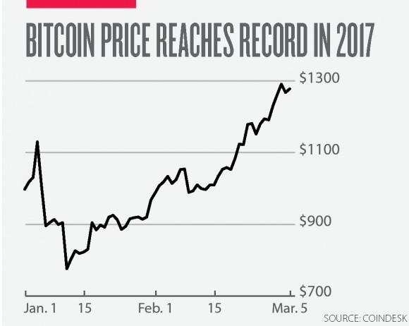 The cryptocurrency is up more than 30 percent since the beginning of the year.