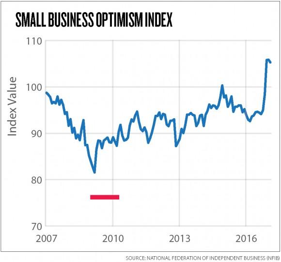 Small business optimism skyrocketed after the election reaching, its highest levels in 43 years, according to the NFIB Small Business Optimism Index.