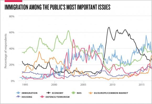 After concerns over the economy receded from their peak during the 2008 global economic downturn, immigration became the most important issue for Britain's public, according to the Ipsos-MORI Issue Index.