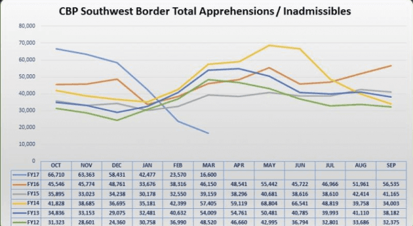 Trend showing a marked decrease in apprehensions of illegal aliens. (Customs and Border Protection)