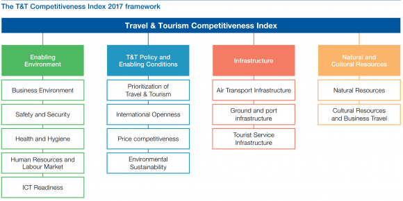 These are the criteria according to which the WEF ranks countries in terms of tourism competitiveness. (WEF)