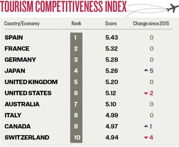 The ranking of the 2017 Travel & Tourism Competitiveness Index (WEF)