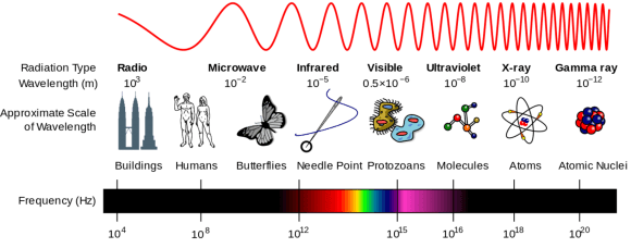 UV light that affects our skin has a shorter wavelength than the parts of the electromagnetic spectrum we can see. <a href="https://commons.wikimedia.org/wiki/File:EM_Spectrum_Properties_edit.svg" target="_blank">Inductiveload, NASA</a>, <a href="http://creativecommons.org/licenses/by-sa/4.0/" target="_blank">CC BY-SA</a>