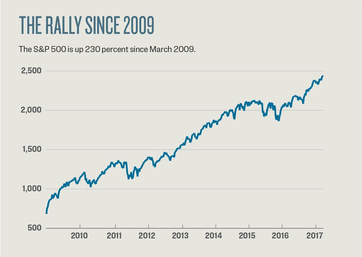  The S&P 500 is up 230 percent since the low on March 6, 2009. This bull market is now 99 months old, taking second place after the tech boom of the 1990s, which lasted 113 months from October 1990 to March 2000 and delivered gains of 417 percent. (SOURCE: GOOGLE FINANCE)