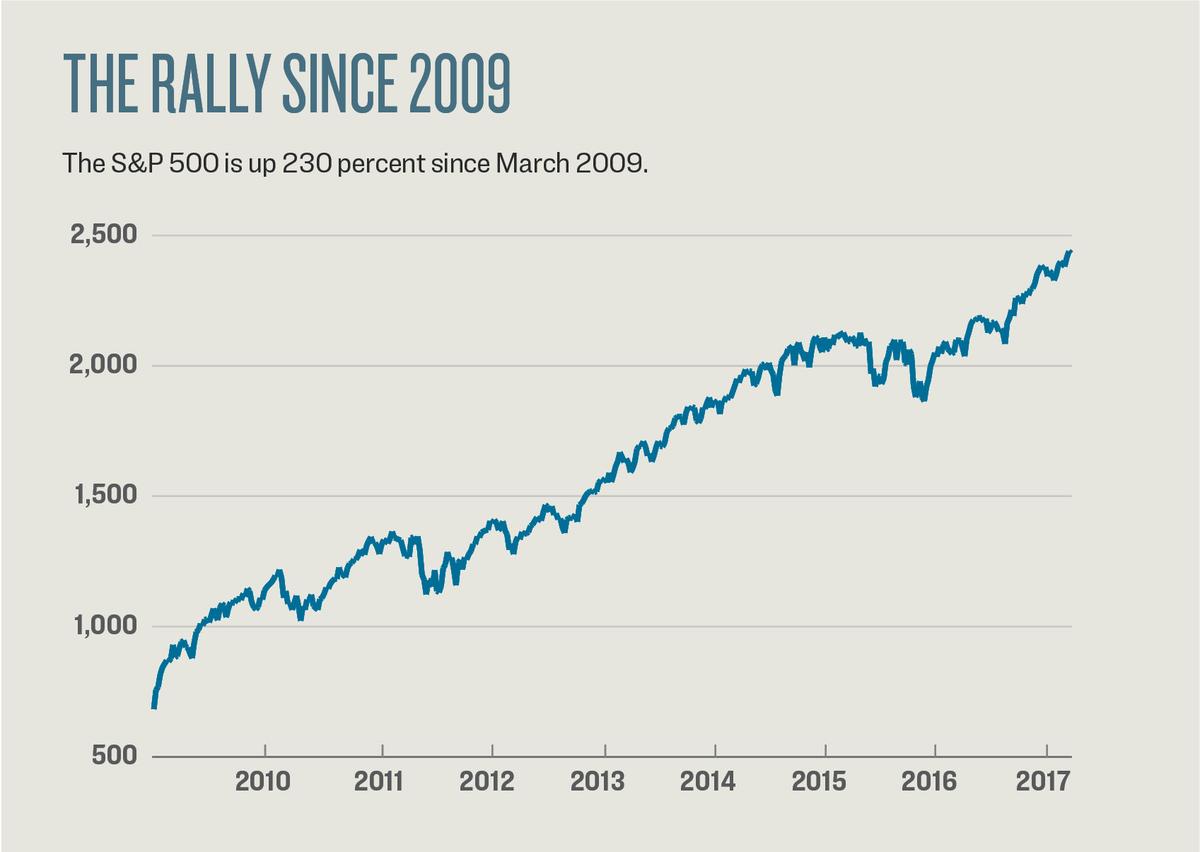 The S&P 500 is up 230 percent since the low on March 6, 2009. This bull market is now 99 months old, taking second place after the tech boom of the 1990s, which lasted 113 months from October 1990 to March 2000 and delivered gains of 417 percent. (SOURCE: GOOGLE FINANCE)