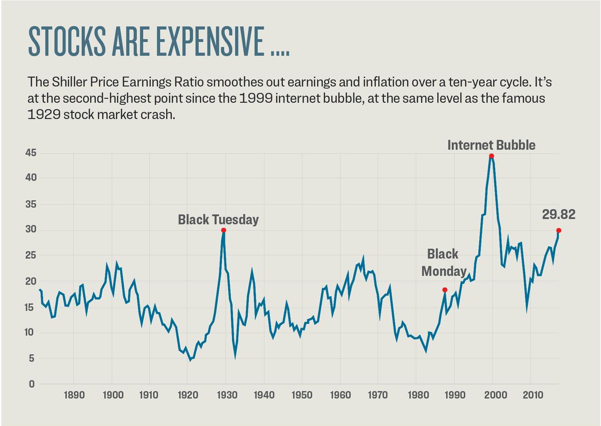  Economist Robert Shiller developed this valuation indicator from the classic price-toearnings ratio. Taking average earnings over 10 years and adjusting them for inflation takes out short-term fluctuations, giving a reliable measure of when stocks are historically cheap or expensive.