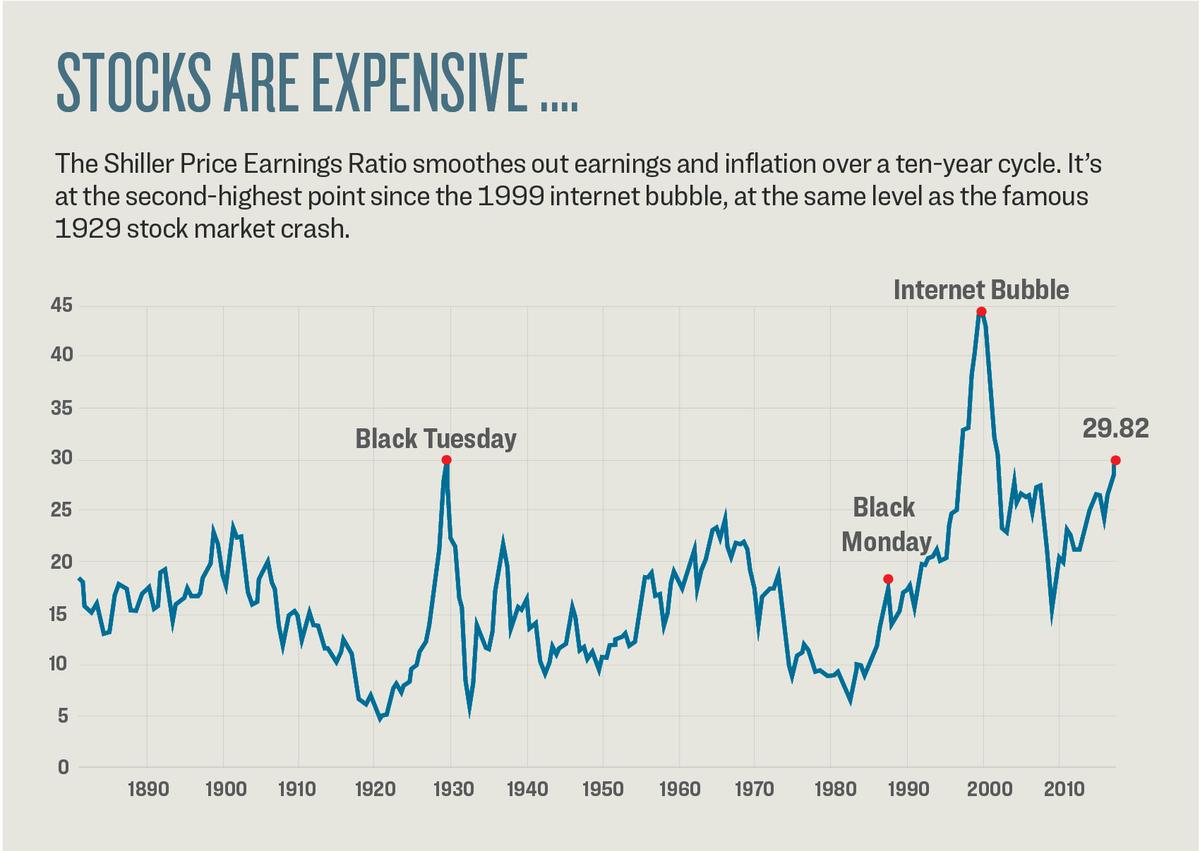 Economist Robert Shiller developed this valuation indicator from the classic price-toearnings ratio. Taking average earnings over 10 years and adjusting them for inflation takes out short-term fluctuations, giving a reliable measure of when stocks are historically cheap or expensive.