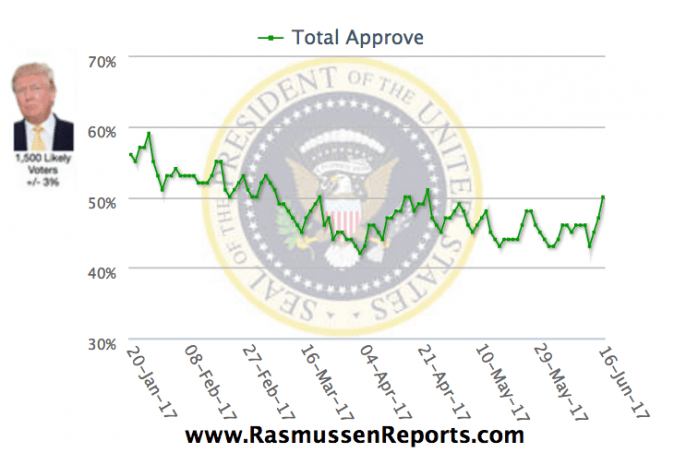 Graph of President Trump's approval rating since January 2017. (via RasmussenReports.com)