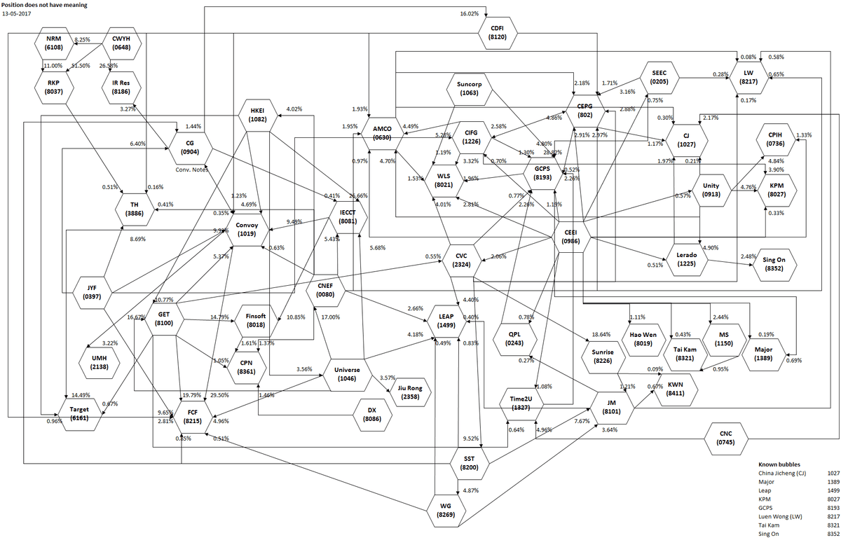 "The Enigma Network" is a term coined by Hong Kong investor and analyst David Webb to describe a complex network of 50 listed small-cap companies that seem to have extensive crossshareholding, suggesting common ownership and affiliated interests. (ILLUSTRATION COURTESY OF WEBB-SITE REPORTS)