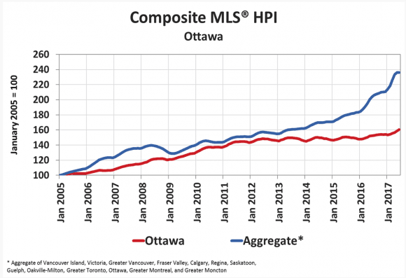 Ottawa home prices have fallen behind the national Canadian average. (Courtesy CREA)