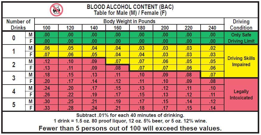 Blood alcohol content (BAC) table (California Driver Handbook - Alcohol and Drugs)