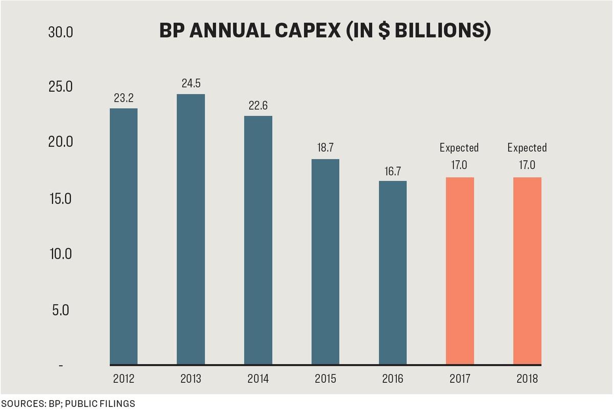 BP capital expenditures from 2012 to present.