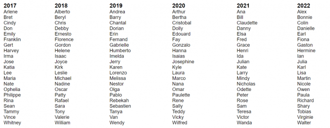 List of hurricane names for years 2017-2022. (Screenshot via NOAA)