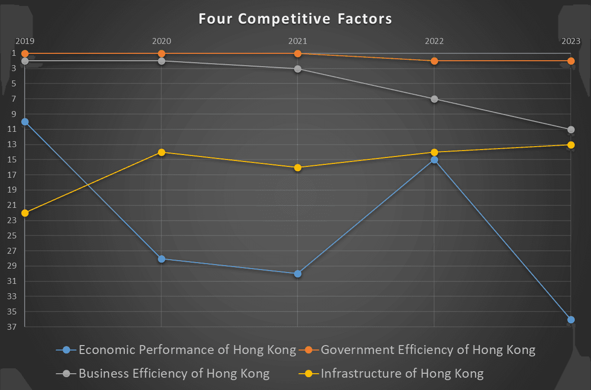 Hong Kong Drops to 7th Place in World Competitiveness Rankings 2023 ...
