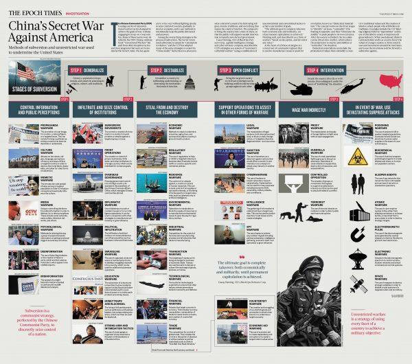 Infographic on subversion and China's secret war on the United States. (The Epoch Times)Click here for high-res version.