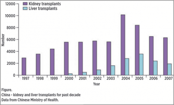 Kidney and Liver Transplant in China from 1997 to 2007 (Fig. 1)