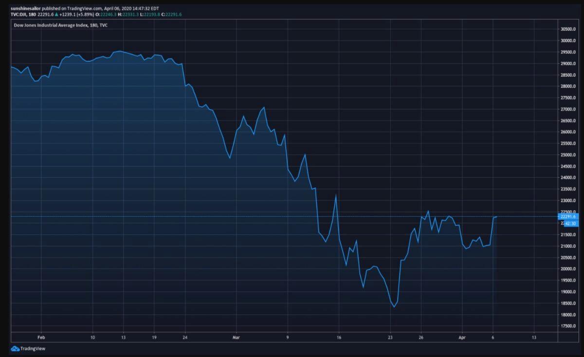 Chart showing the performance of the Dow Jones Industrial Average (DJI) between February and April 2020. (Courtesy of TradingView)