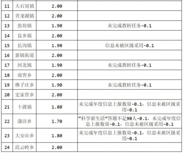 The Fangshan district PLAC's assessment of multiple communities for their efficacy in cooperating with the CCP's anti-religious policies in 2019. (provided to The Epoch Times)