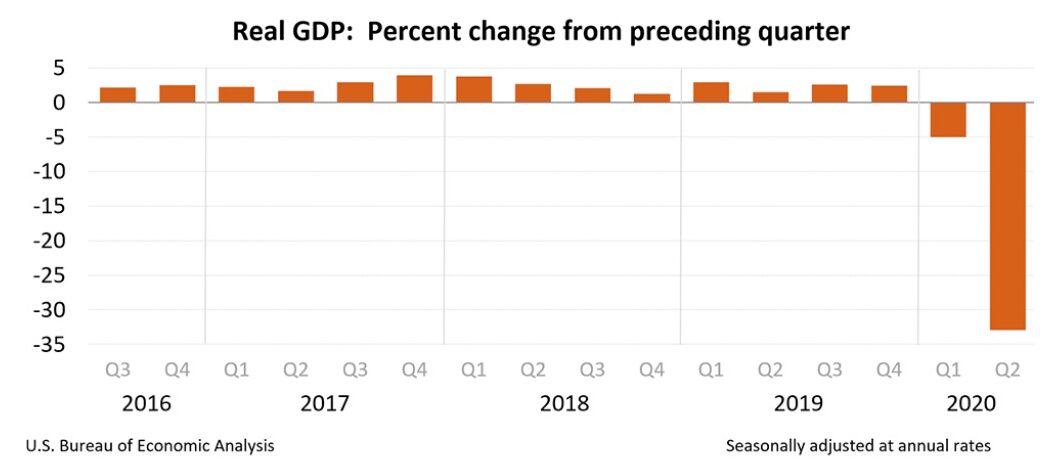 U.S. gross domestic product (GDP), percent change from the preceding quarter, seasonally-adjusted, annualized. (Commerce Department)