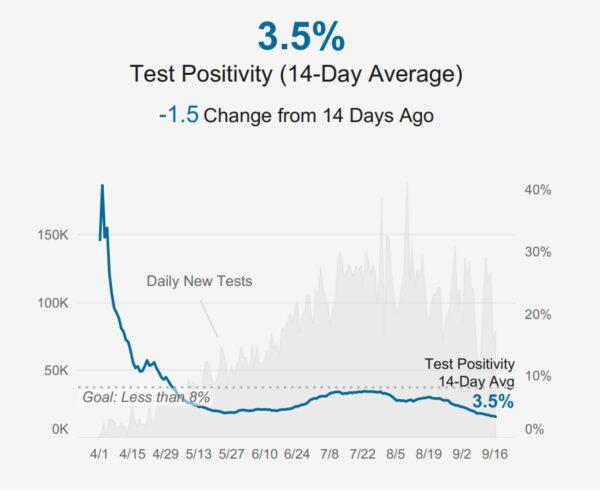 The percentage of positive test results for COVID-19 in California is at an all time low, at 3.6 percent, as of Sept. 16, 2020. (Tableau Public for the State of California)