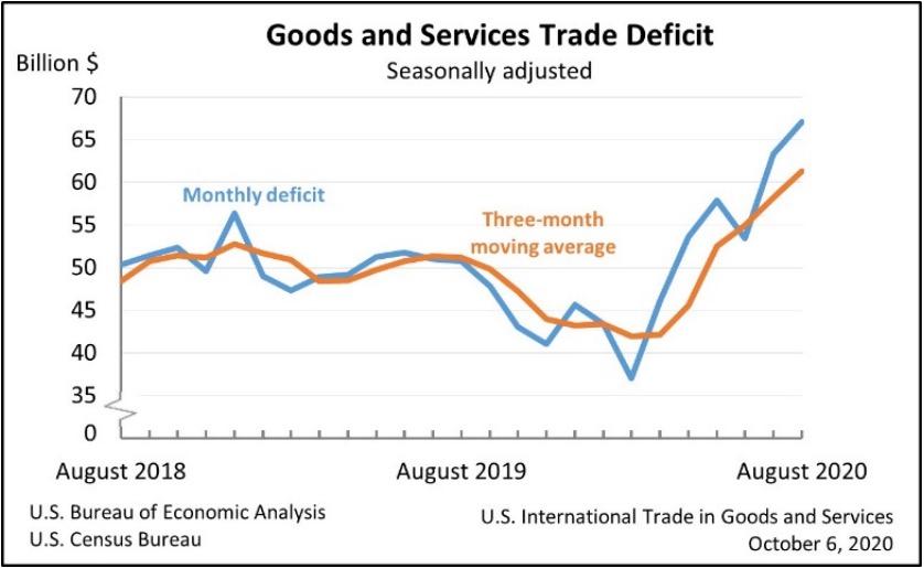U.S. goods and services trade deficit, from Aug. 2018 to Aug. 2020. (Commerce Department)