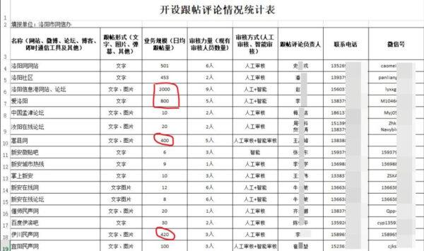 The Luoyang Cyberspace Administration's list of websites and platforms it monitors. The spreadsheet also contains information on how many internet censors are in charge of the task and what types of monitoring (manual, automatic, or both) are needed. Personal information has been redacted. (Provided to The Epoch Times)