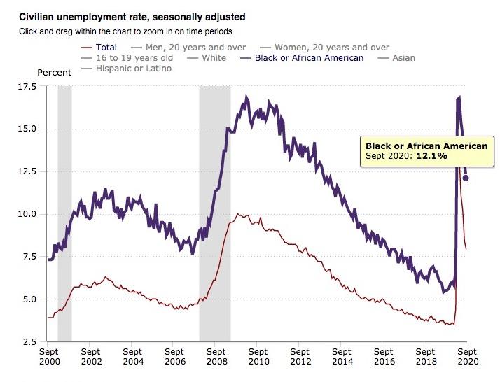 Civilian unemployment rate, seasonally adjusted. (BLS)