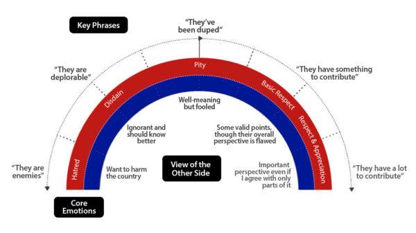 A graphic from Braver Angels shows a spectrum of perceptions of "the other side." (Courtesy of Braver Angels)