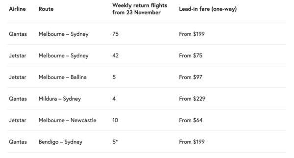 Qantas Group flights between NSW and VIC from 23 November 2020.