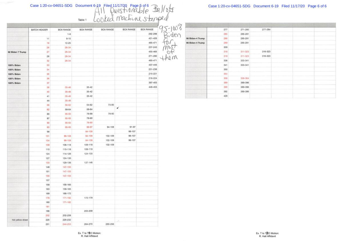 A screenshot of a spreadsheet filed by certified Fulton County recount observer Robin Hall as part of a Nov. 17, 2020, sworn affidavit. Hall said "many of the boxes of ballots had voted 100% for Biden and 0% for Trump." (Screenshot/Epoch Times)